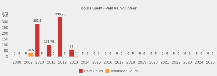 Hours Spent - Paid vs. Volunteer (Paid Hours:2008=0,2009=0,2010=283.10,2011=101.75,2012=339.25,2013=59,2014=0,2015=0,2016=0,2017=0,2018=0,2019=0,2020=0,2021=0,2022=0,2023=0,2024=0,2025=0|Volunteer Hours:2008=0,2009=28.50,2010=0,2011=0,2012=0,2013=1,2014=0,2015=0,2016=0,2017=0,2018=0,2019=0,2020=0,2021=0,2022=0,2023=0,2024=0,2025=0|)